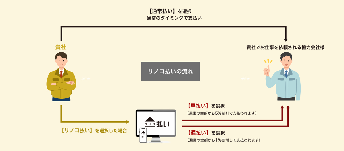 リノコの新サービス「リノコ払い」の流れ